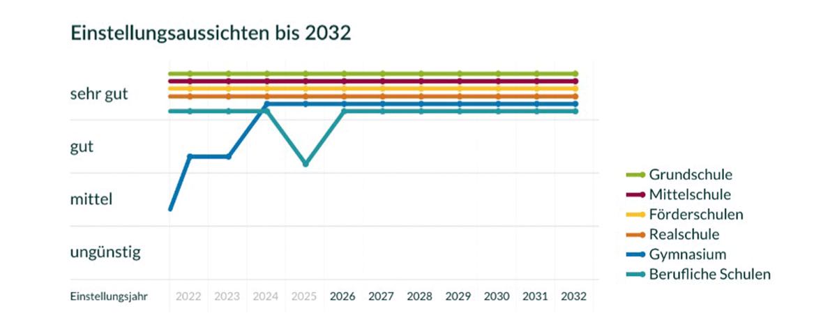 Bild: Man sieht eine Grafik, in der deutlich wird, dass die Einstellungsaussichten für alle Schularten in Bayern sehr gut aussehen.